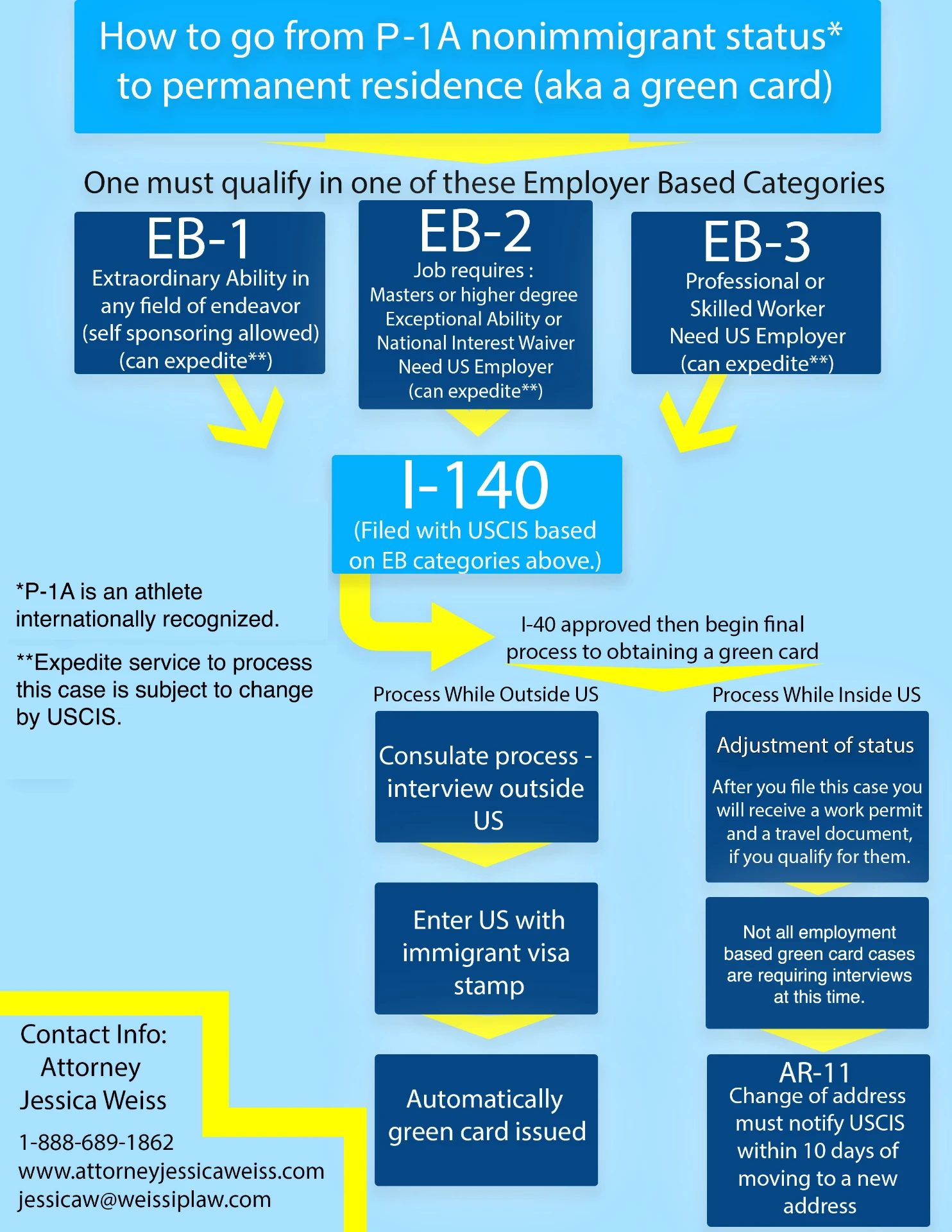 Flowchart explaining possible employment-based green card paths for an internationally recognized athlete in P-1A status