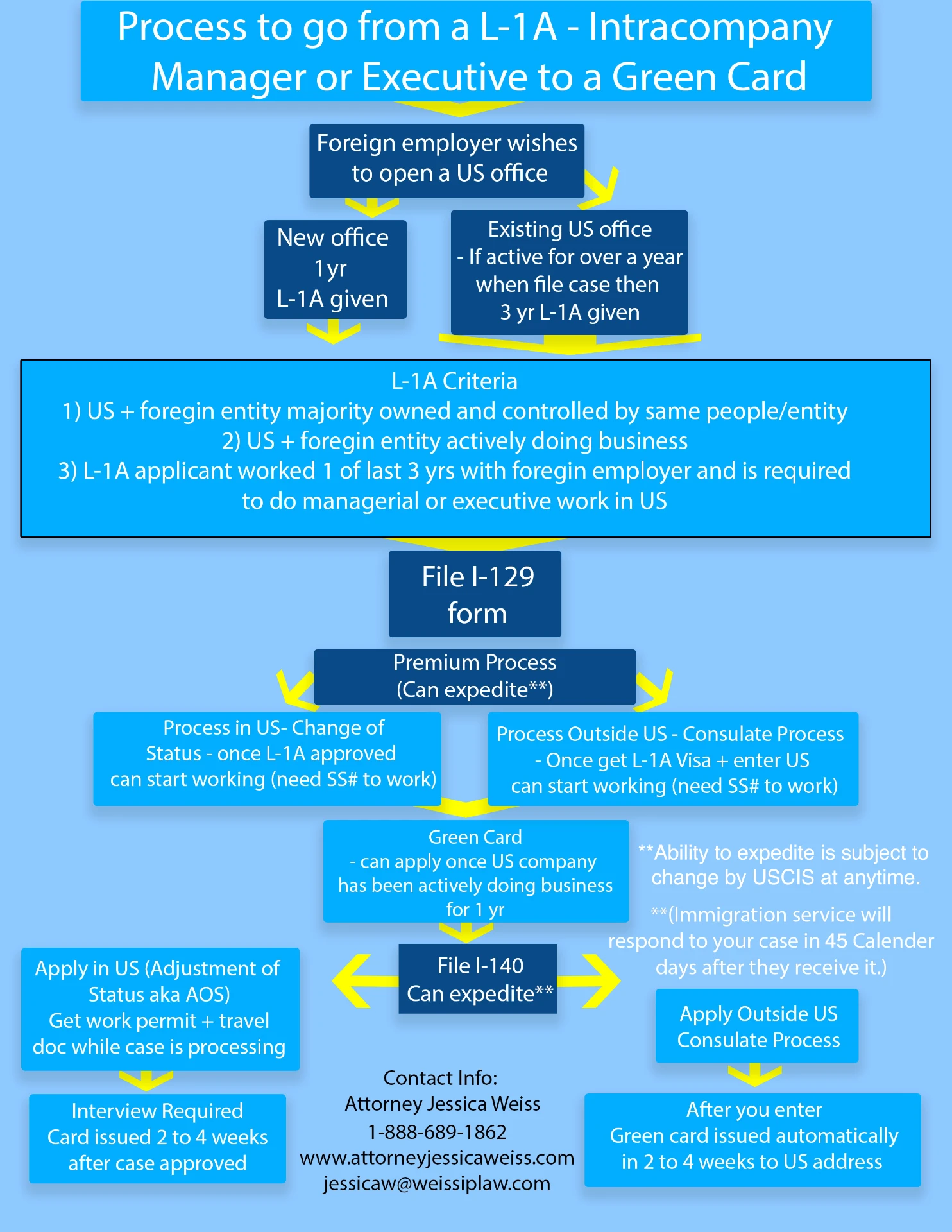 Flowchart showing the L-1A intracompany manager or executive visa process and potential path to a green card
