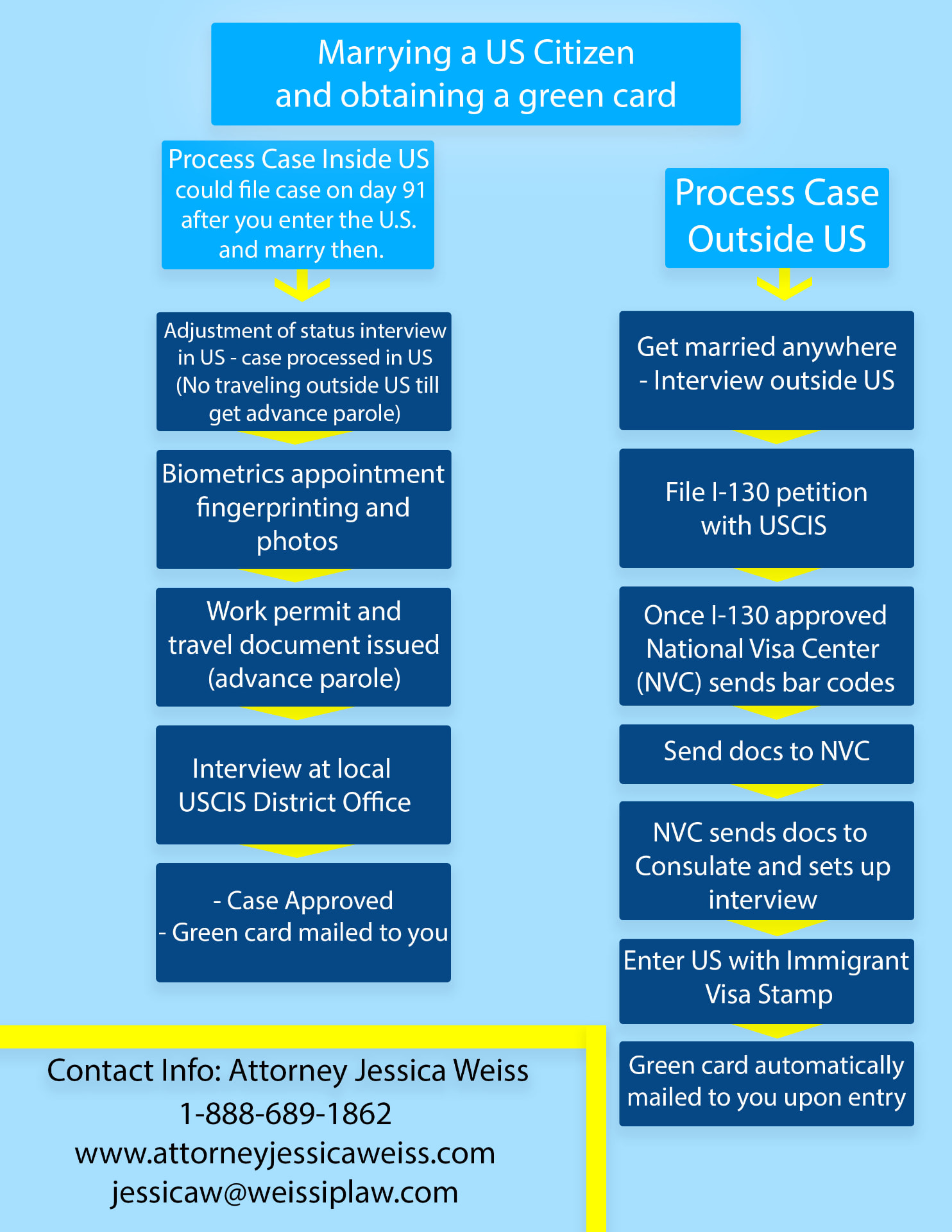 Flowchart comparing marriage green card adjustment of status inside the United States with consular processing outside the United States