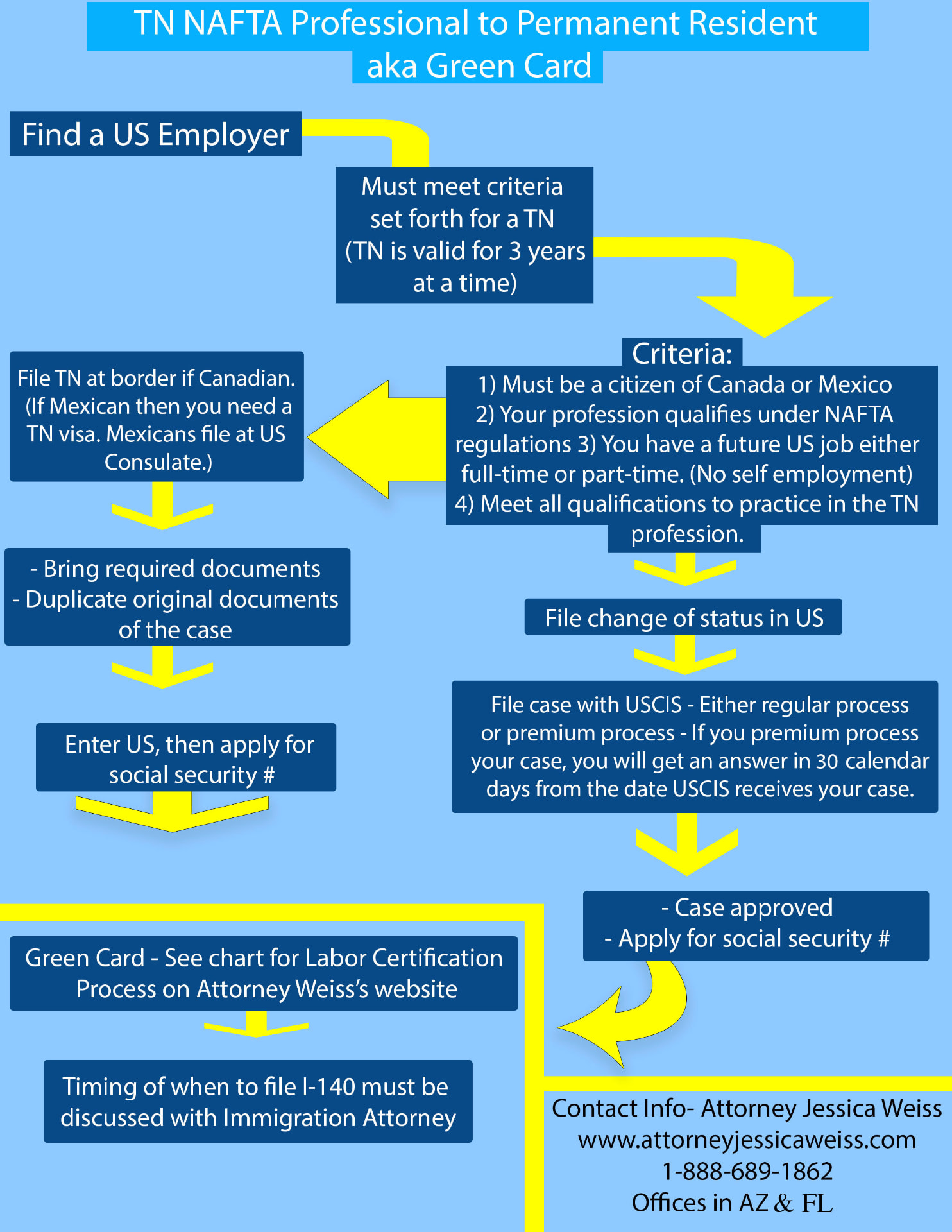 Flowchart explaining TN professional status for Canadian and Mexican citizens and planning toward permanent residence