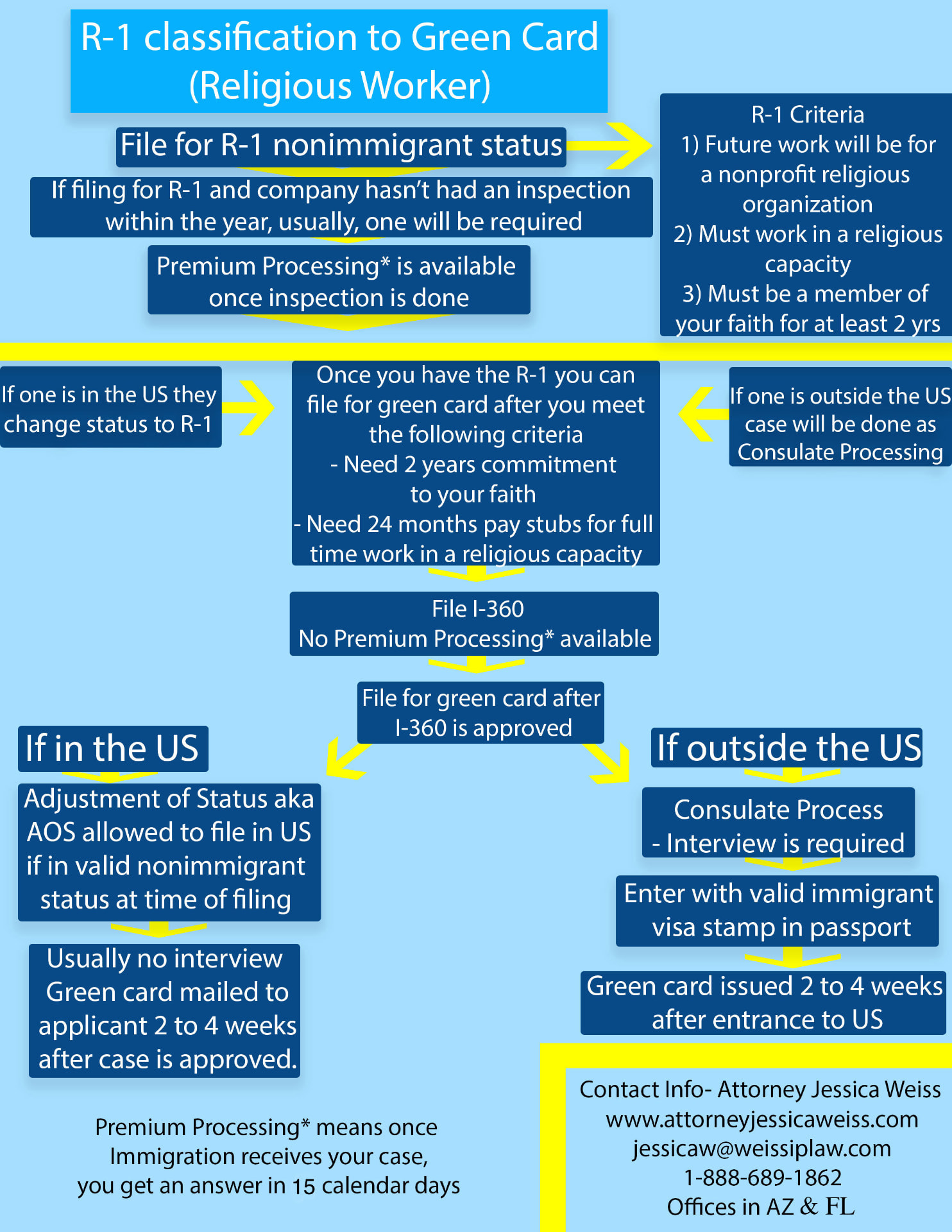 Flowchart explaining R-1 religious worker status and a possible path to a green card using Form I-360