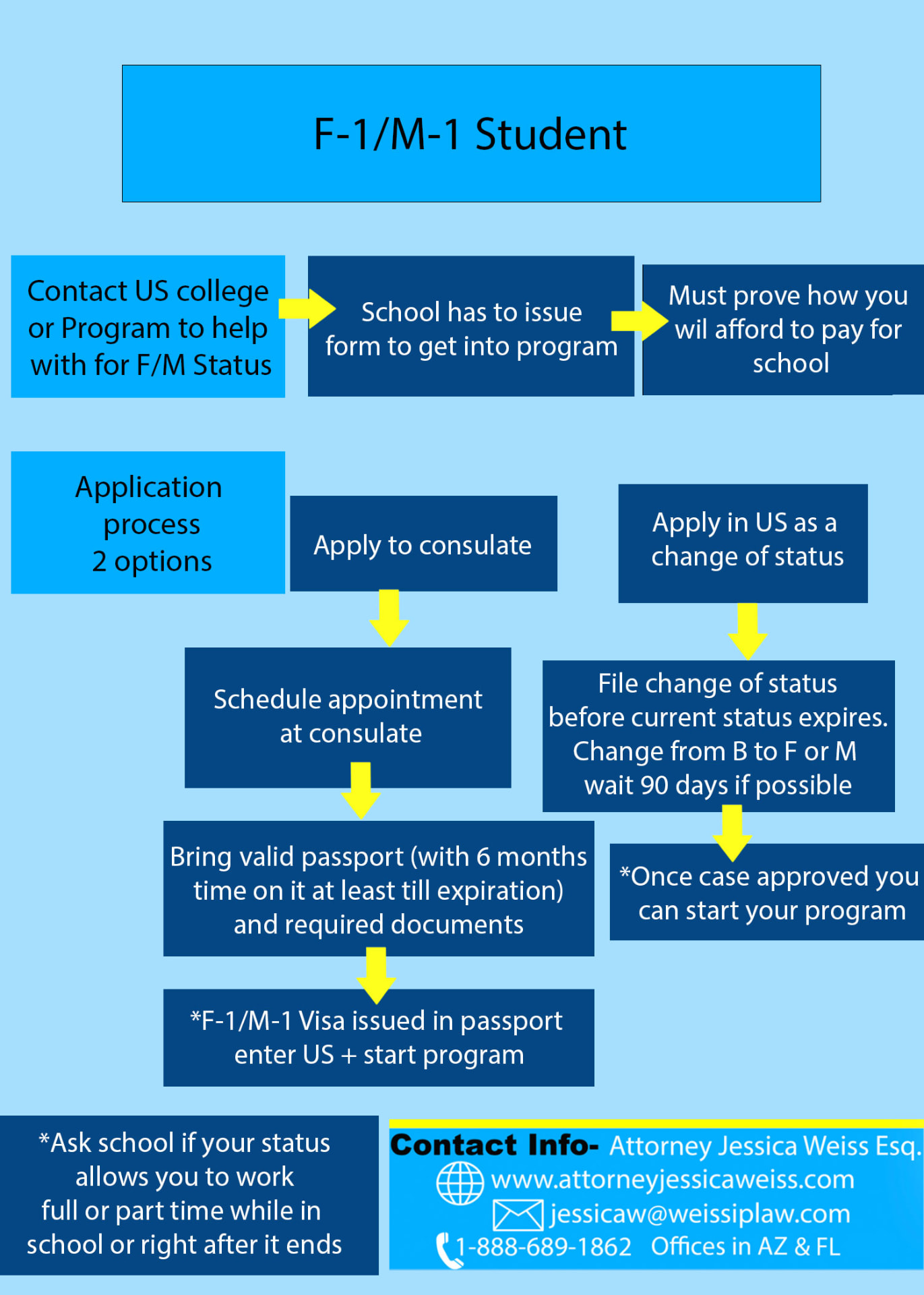 Flowchart explaining F-1 and M-1 student visa applications through a U.S. consulate or change of status inside the United States