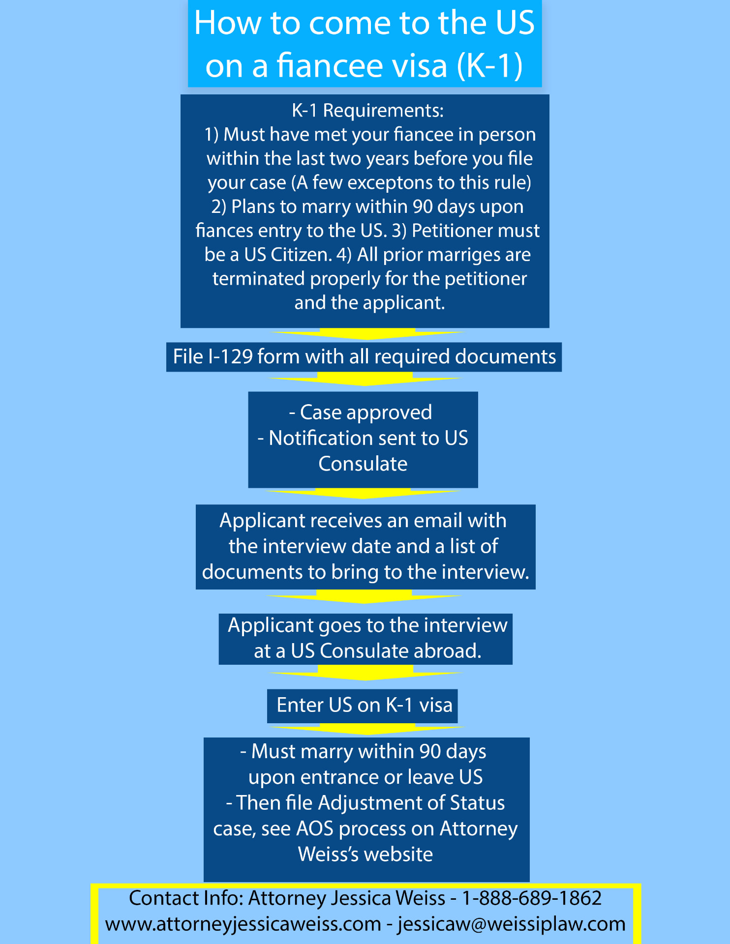 Flowchart explaining K-1 fiancé visa requirements, Form I-129F, consular processing, U.S. entry, marriage, and adjustment of status