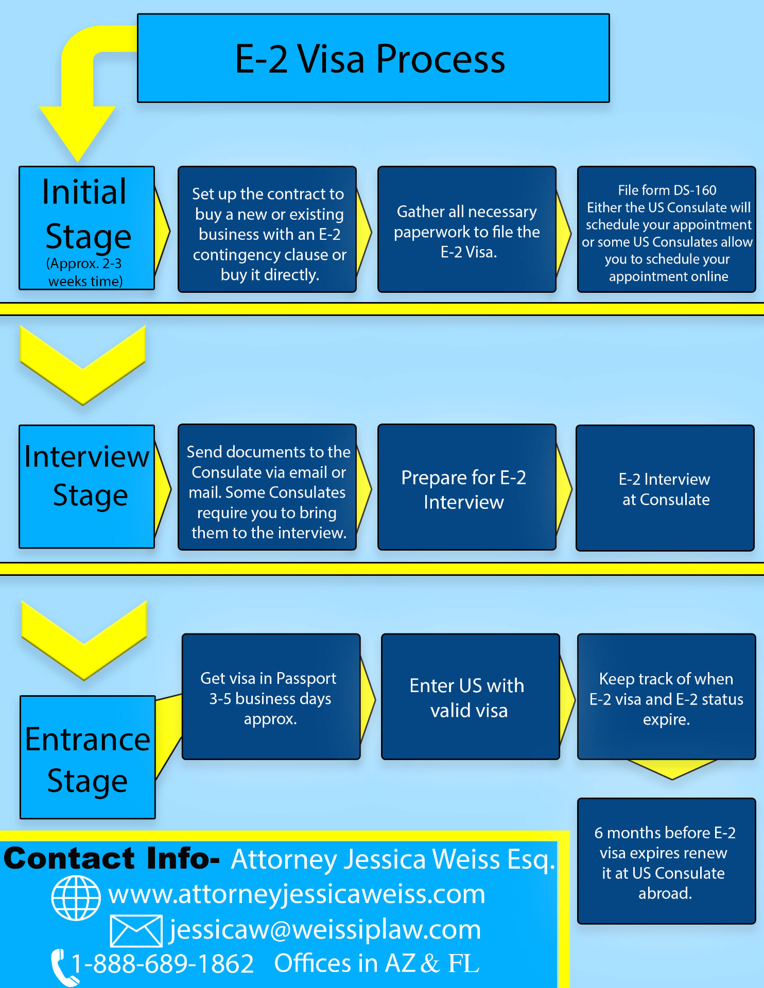 Flowchart explaining the E-2 treaty investor visa process from business investment and application through consular interview and U.S. entry