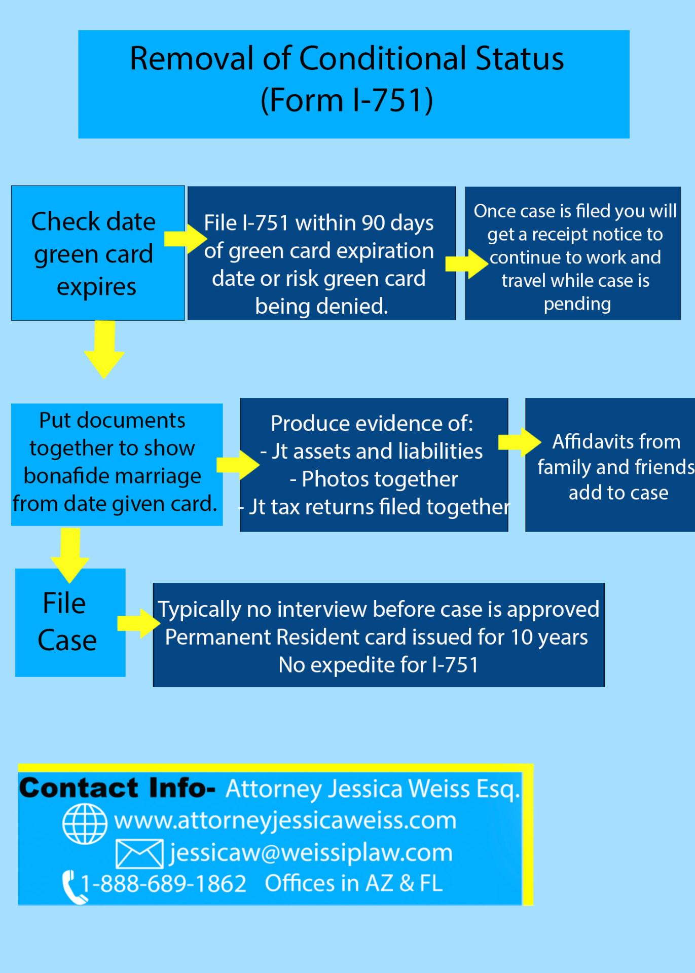 Flowchart explaining Form I-751 removal of conditions timing, marriage evidence, filing, and permanent green card issuance