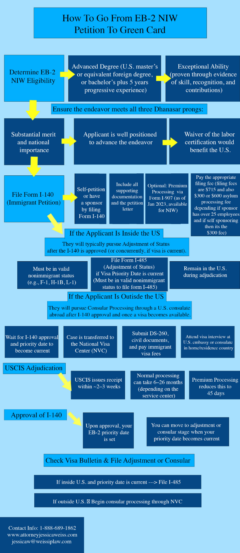 Detailed flowchart explaining EB-2 National Interest Waiver eligibility, Form I-140, adjustment of status, and consular processing