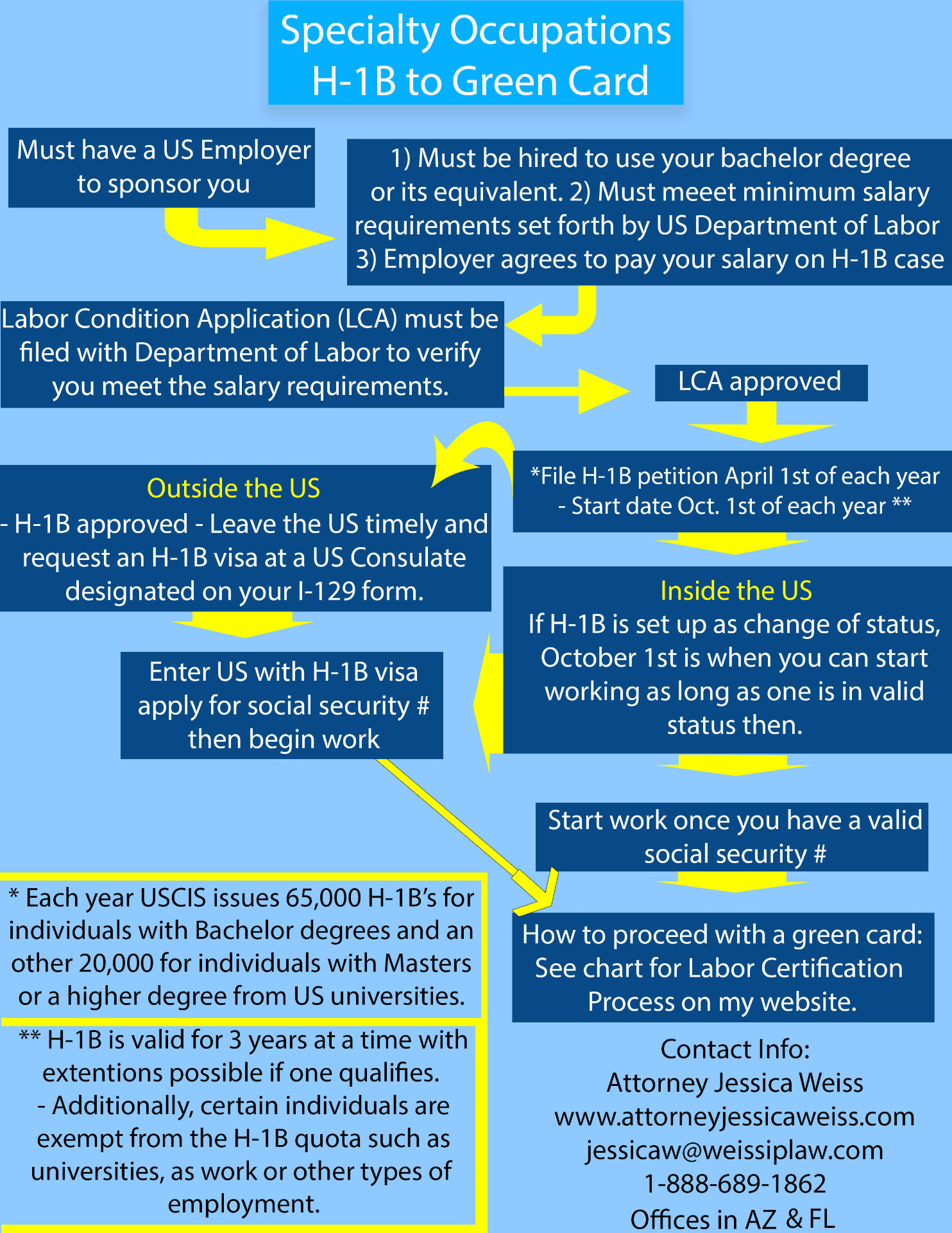 Flowchart explaining the H-1B specialty occupation process and transition toward an employment-based green card