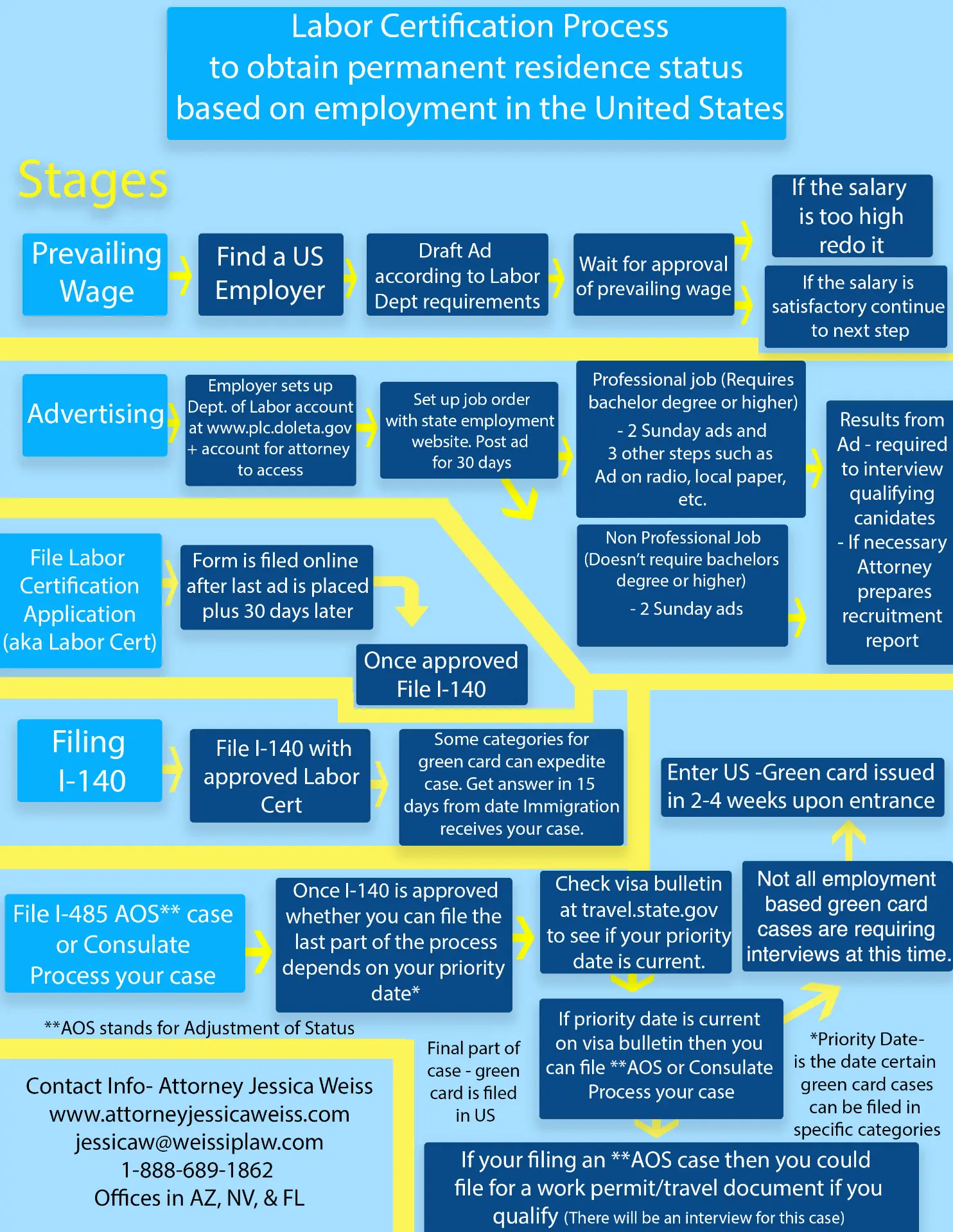 Flowchart explaining the PERM labor certification employment green card process from prevailing wage through Form I-140 and adjustment or consular processing