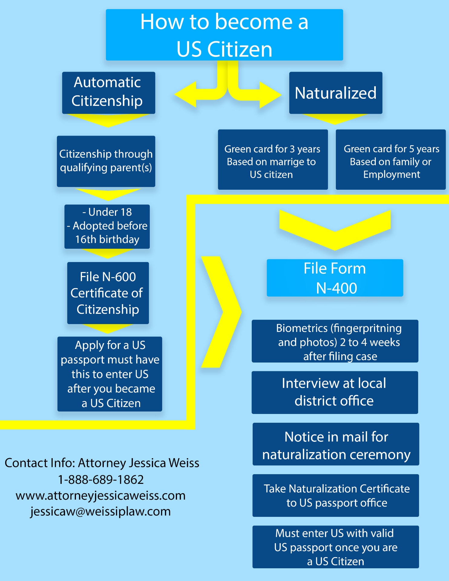 Flowchart comparing automatic citizenship through qualifying parents with the Form N-400 naturalization process