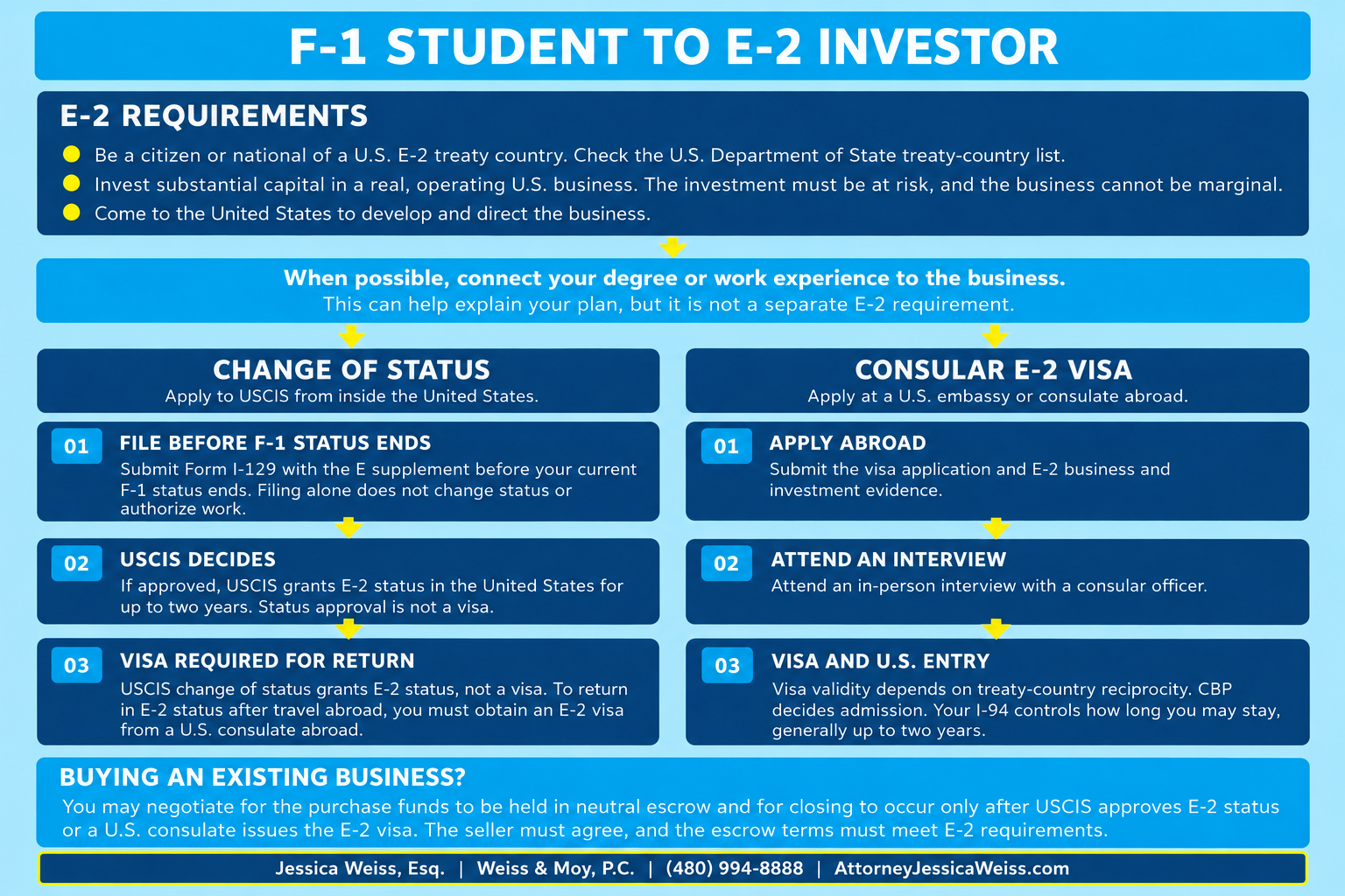 F-1 student to E-2 investor flowchart comparing USCIS change of status and consular E-2 visa processing, with return-travel and business-purchase escrow considerations