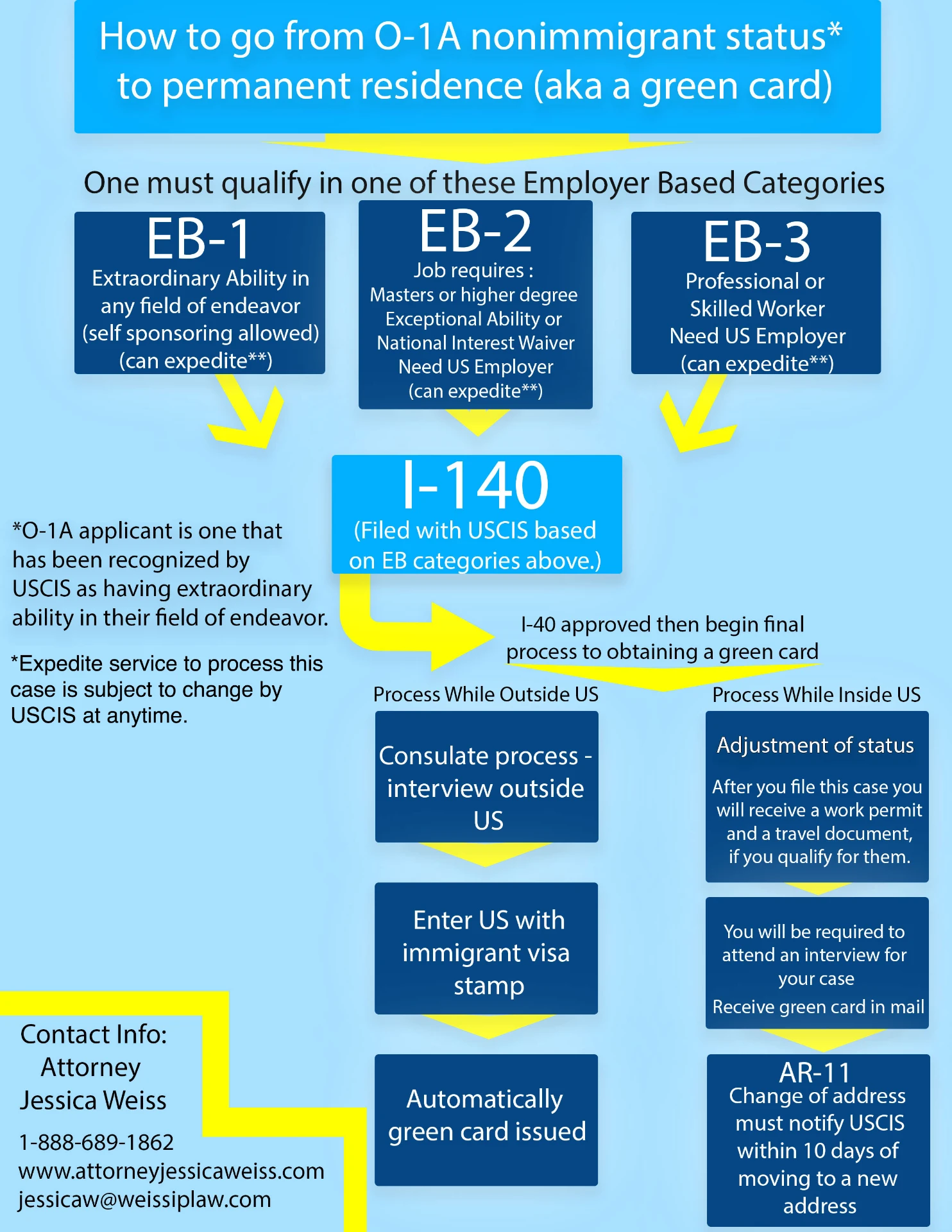 Flowchart explaining possible paths from O-1A nonimmigrant status to an employment-based green card through EB-1, EB-2, or EB-3