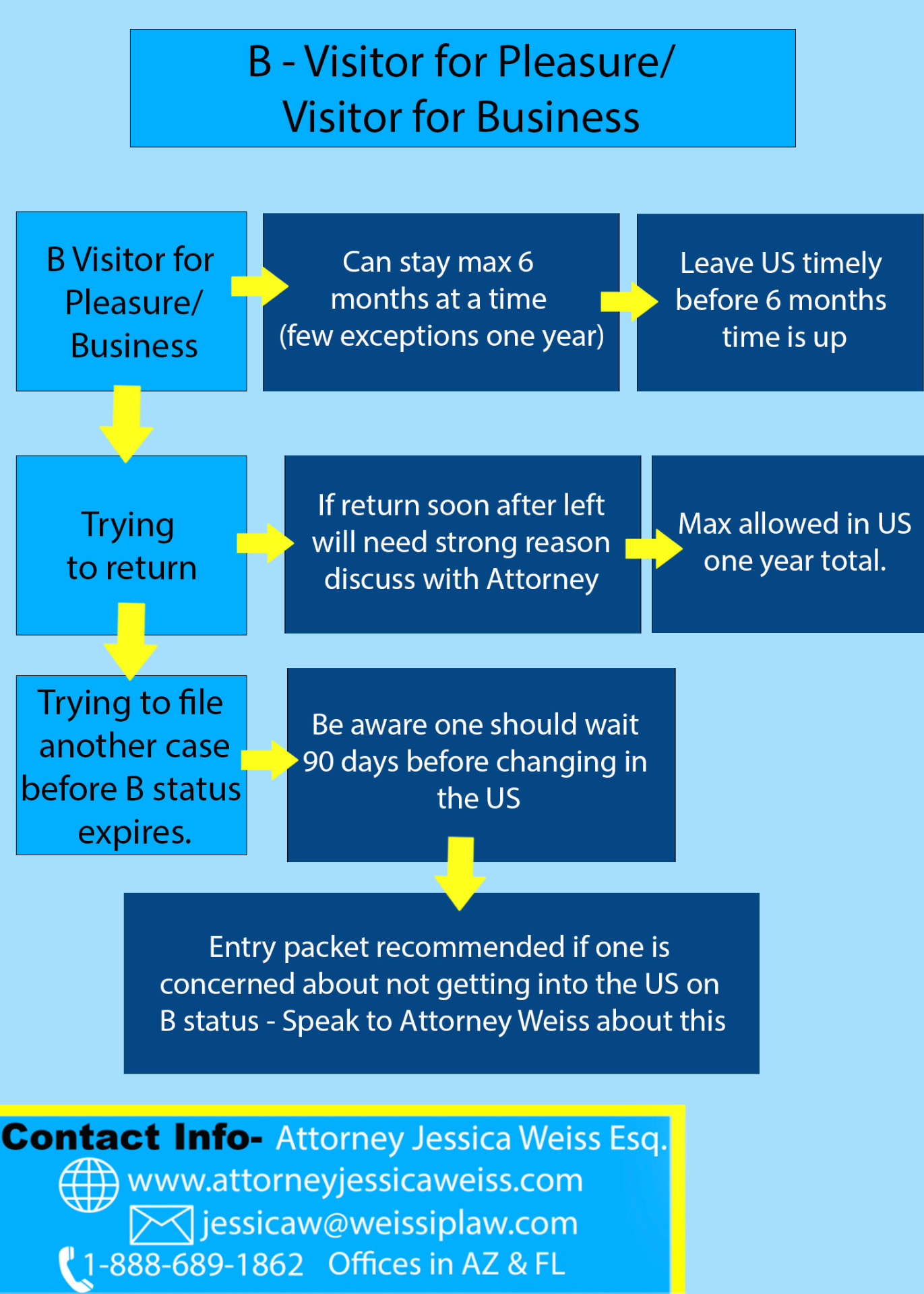 Flowchart explaining B-1 business and B-2 pleasure visitor status, temporary stays, return travel, and change-of-status planning