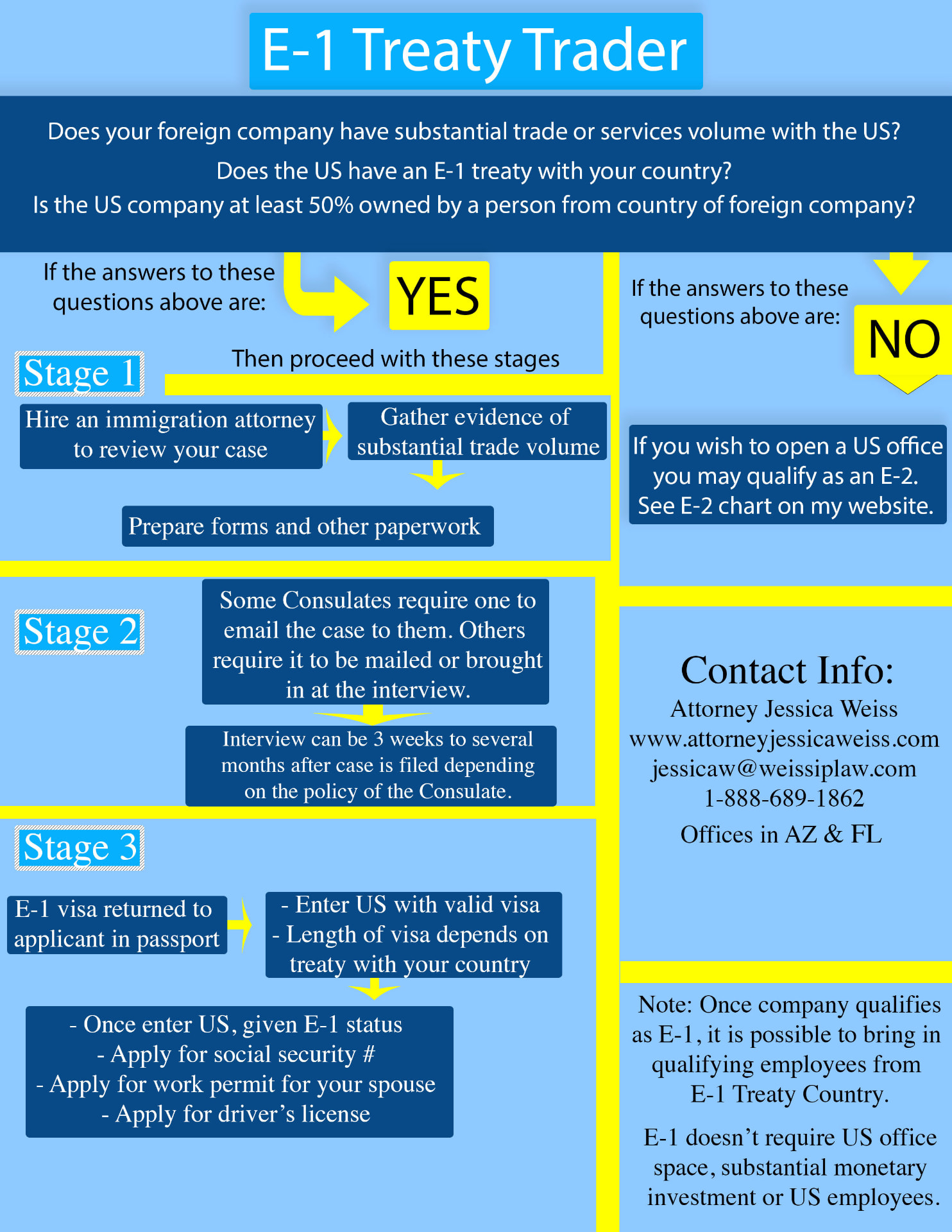 Flowchart explaining E-1 treaty trader eligibility, substantial trade evidence, consular processing, visa issuance, and U.S. entry